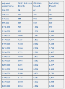 Changes to federal student loans come into focus | VIN News | | Blog | VIN Foundation | Supporting veterinarians to cultivate a healthy animal community | veterinary student loan information veterinary student debt information veterinary student debt news veterinary student debt podcast veterinary student debt blog | How student loan repayment monthly payments compare
